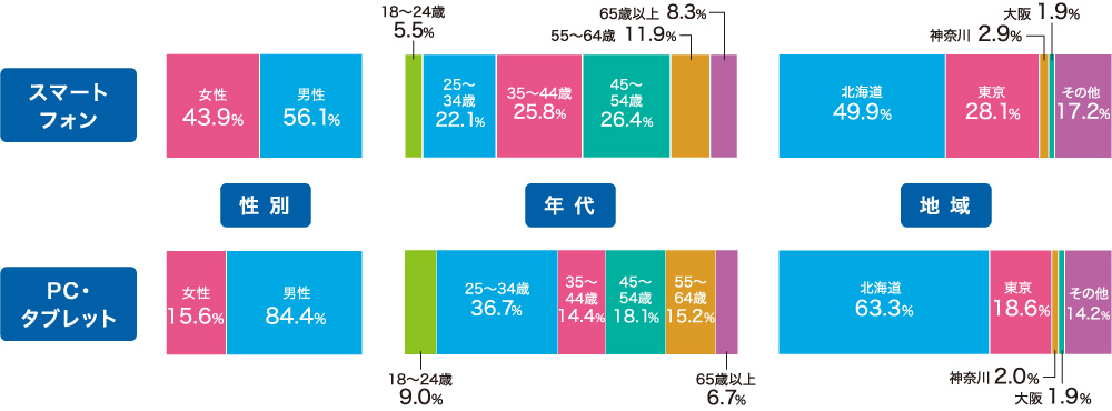 ユーザー属性