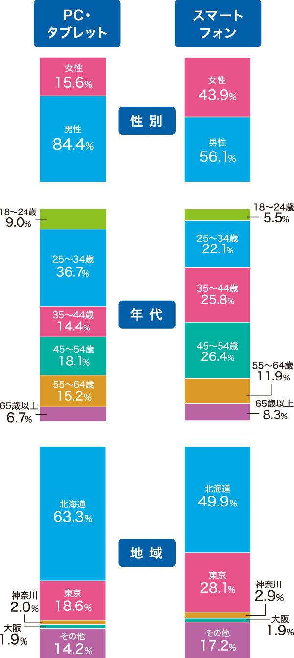 ユーザー属性