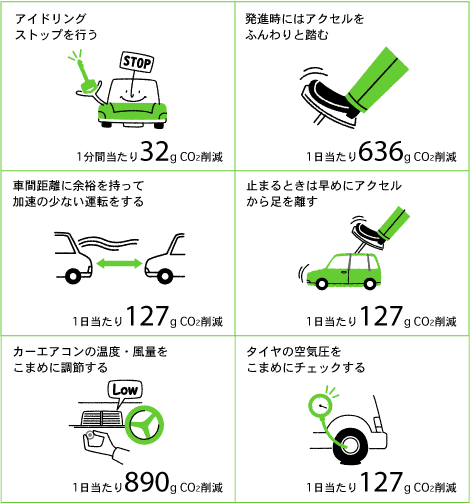 自動車の使い方を見直そう