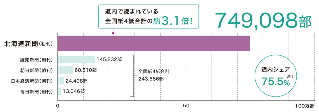 全国紙との販売部数の比較グラフ