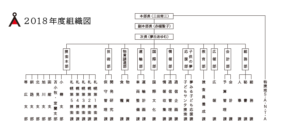 2018年度組織図